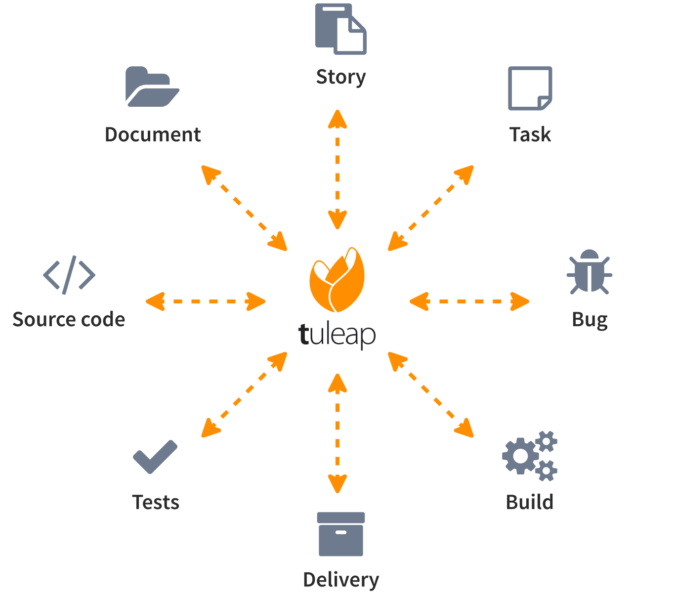Compliance & Traceability – Tuleap